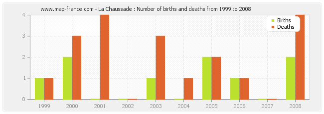 La Chaussade : Number of births and deaths from 1999 to 2008